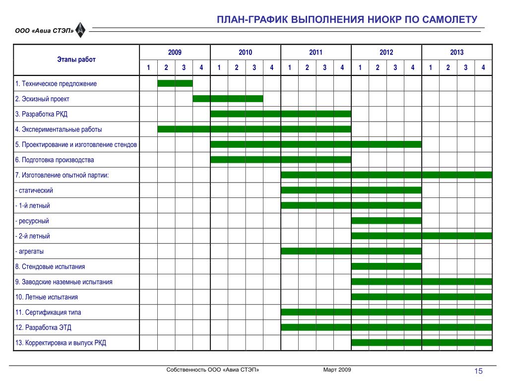 Выполнения работ по разработке. План производства-план по НИОКР. План-график выполнения окр. План график выполнения рабочей документации. План график исполнения проекта в excel.