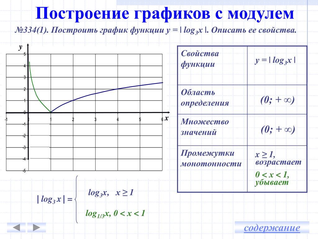Построить график y log1 2 x 2. Построить график логарифмической функции y=log3 (3-x). У Лог 1 3 х график функции. Построение графиков с модулем. Построение функции.