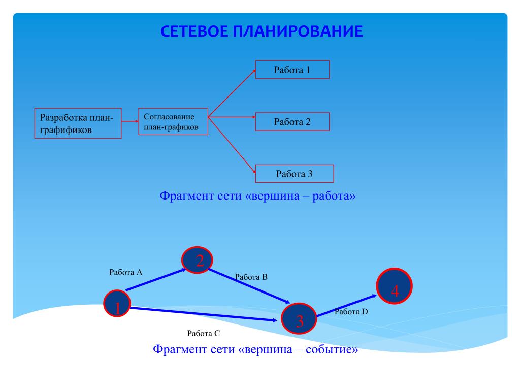 Проекта является событие не имеющее выходящих дуг