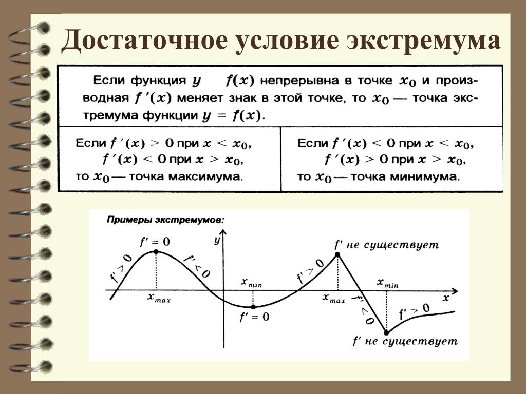 Презентация применение производной для исследования функций 10 класс мордкович