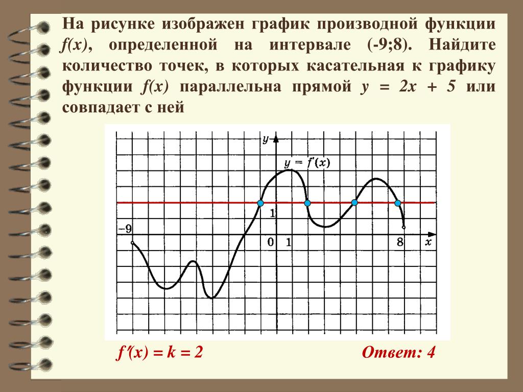 На рисунке изображен график производной функции определенной на интервале 10 2