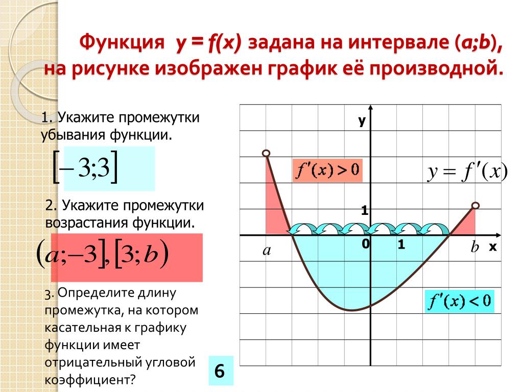 Укажи промежутки убывания функции график которой изображен на рисунке monotona13 png