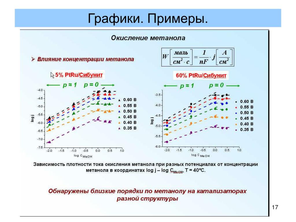 Пример режим. График пример. Графика примеры. Примеры оформления графиков. Примеры графиков для презентации.