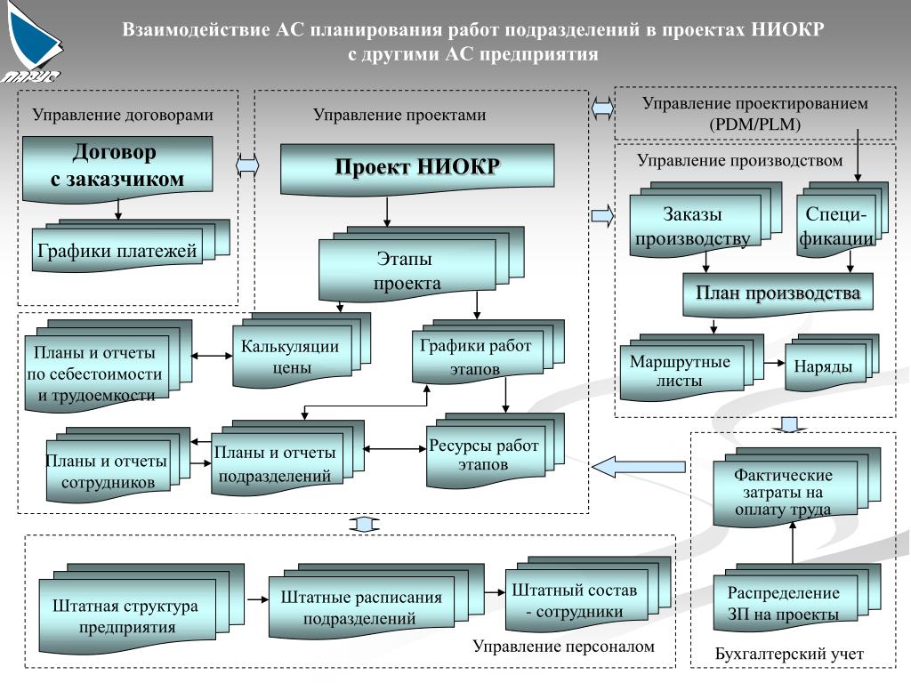 Разработка плана продаж разработка перечня сетевых посредников