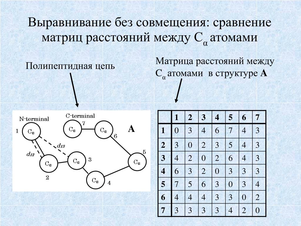 Нарисовать граф по матрице