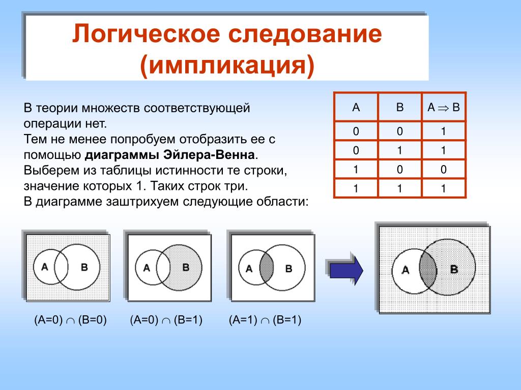 Логическая операция которая каждому высказыванию. Логические операции диаграммы Эйлера-Венна. Диаграммы Венна для логических операций: импликация. Логические операции в информатике круги Эйлера. Диаграммы Венна и теория множеств.