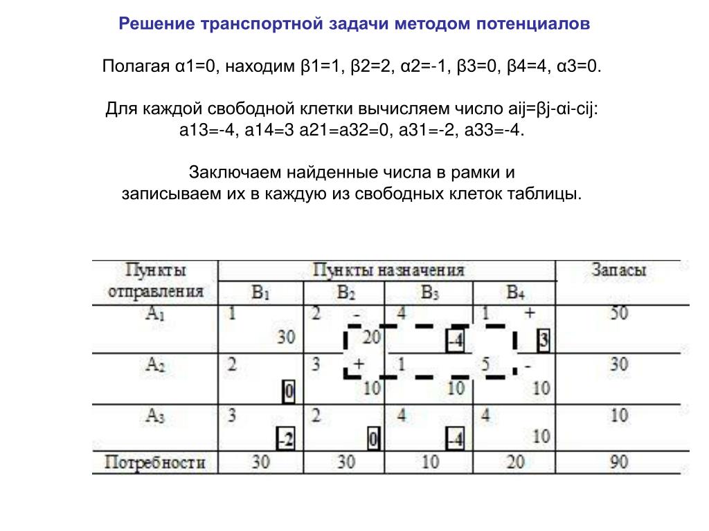 Что называется опорным планом транспортной задачи