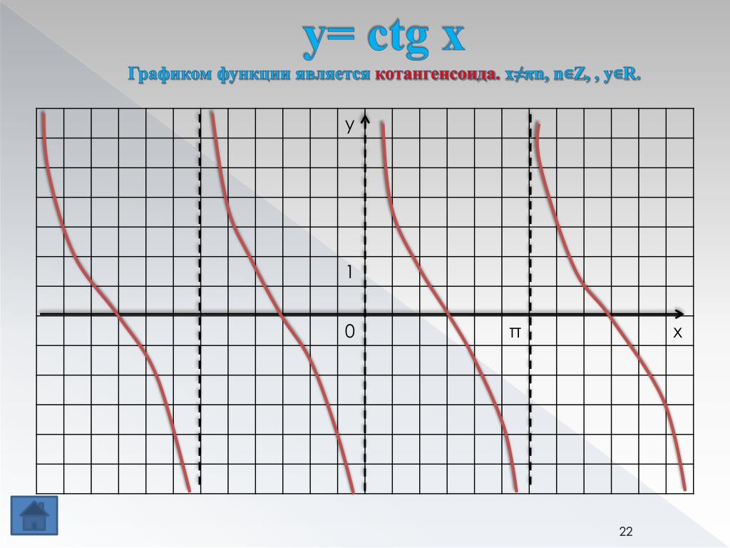 Ctg x. Котангенсоида. Тангенсоида и котангенсоида. График котангенсоиды. Котангенс график функции.