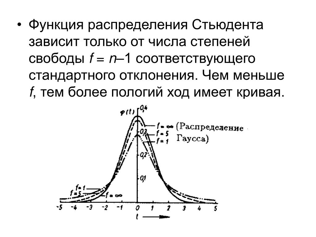 Графики разных распределений