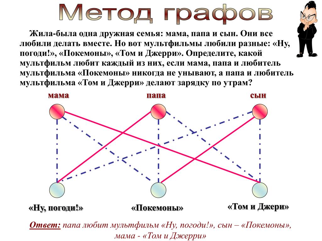 Живи 1 семья. Решение логических задач методом графов. Задачи метод графов. Методы решения задач с помощью графов. Метод графов при решении логических задач.