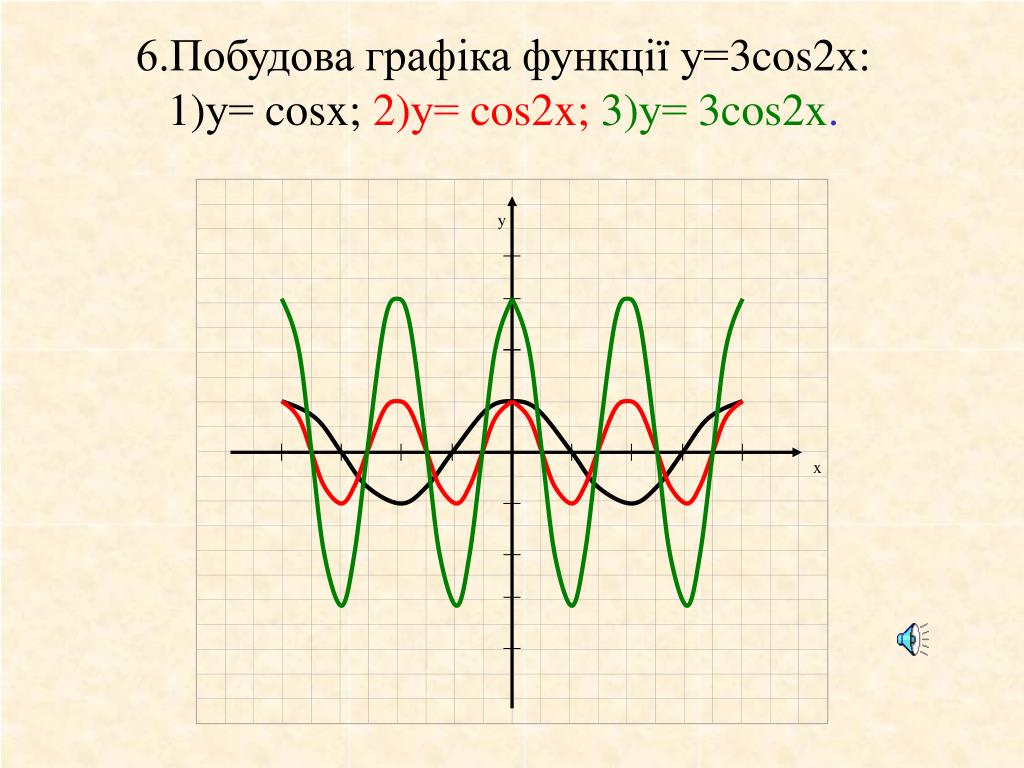 Функция y cos 3x. Функция y=cos2x. График 3cos2x. График функции y cos2x. График cos2x.