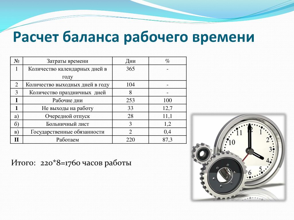 Порядок дне. Расчет баланса рабочего времени. Калькуляция рабочего времени. Исчисление рабочего времени. Расчет рабочего времени рабочего.