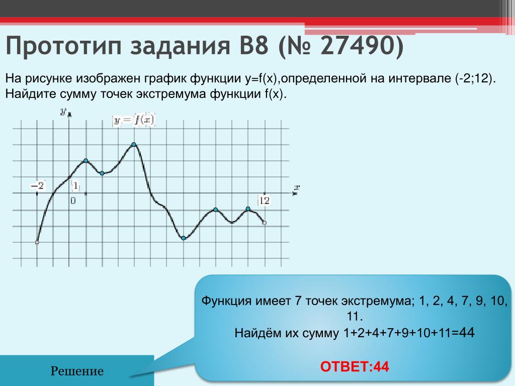 F x 2 на отрезке. Найдмте сумму товек экс. Сумма точек экстремума функции. На рисунке изображен график производной функции. Найдите сумму точек экстремума функции.