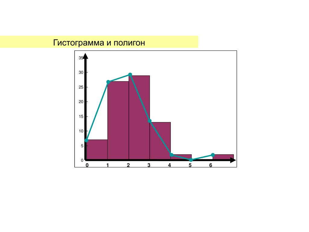 Как нарисовать гистограмму