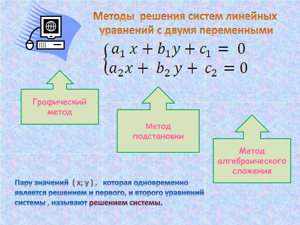 Линейные уравнения метод. Методы решения систем линейных уравнений с двумя переменными. Методы решения системы 2 линейных уравнений с 2 переменными. Алгоритм решения систем линейных уравнений с двумя переменными. Решение линейных уравнений способы решения.