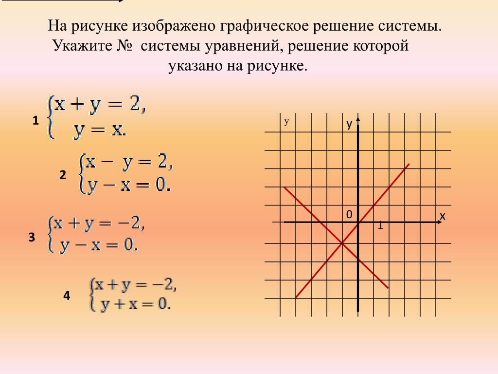 Графическое решение системы уравнений