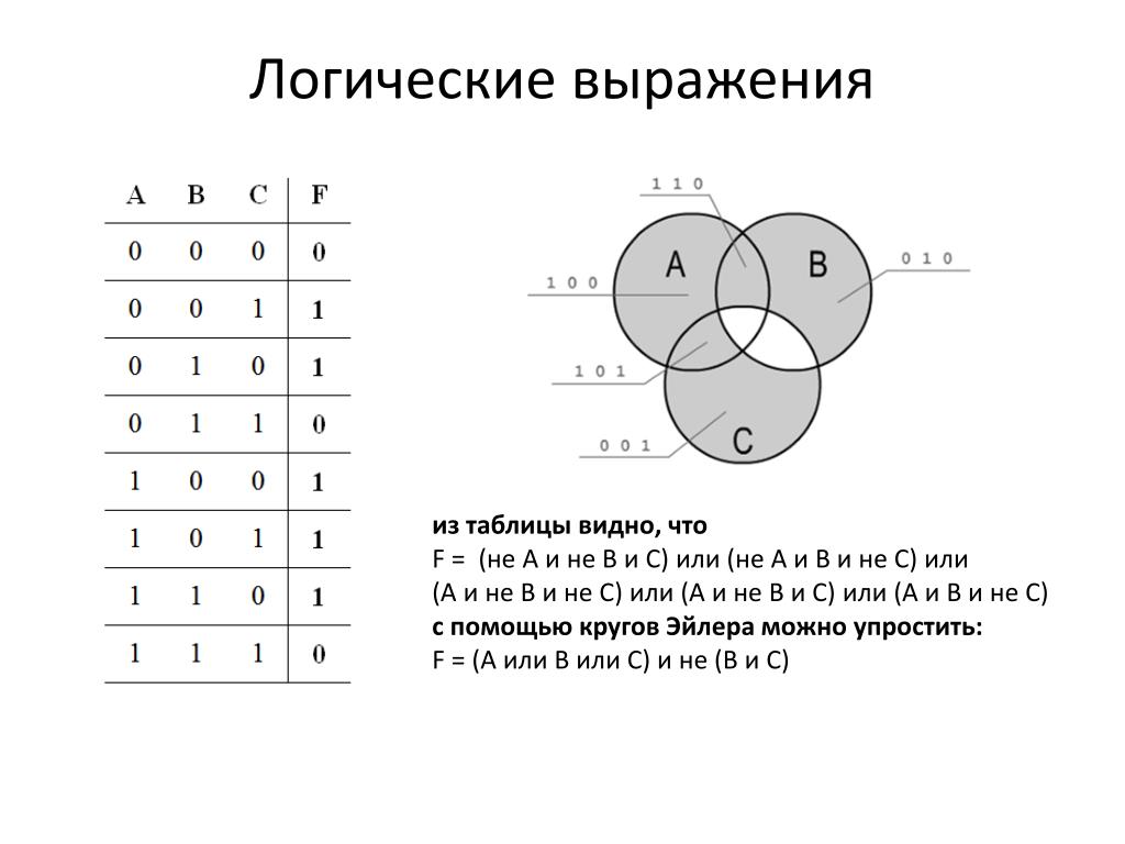 Доказать или опровергнуть умозаключение по заданному модусу путем построения диаграмм эйлера