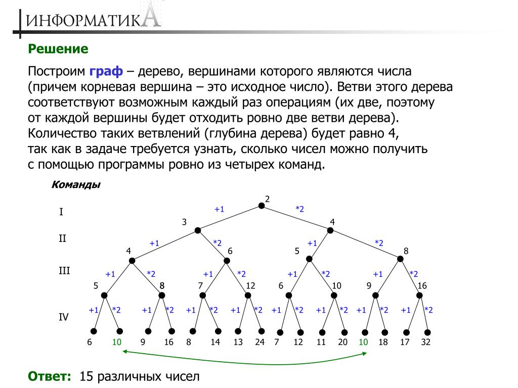 Схема состоящая из изолированных вершин