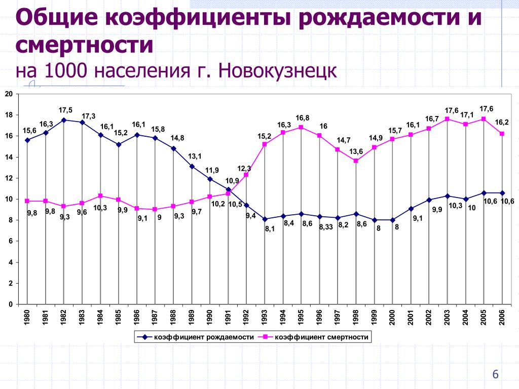 Рождаемость смертность населения. Динамика суммарного коэффициента рождаемости в России 2020. Коэффициент рождаемости в России график. Население Новокузнецка на 2020. Общие коэффициенты рождаемости и смертности.