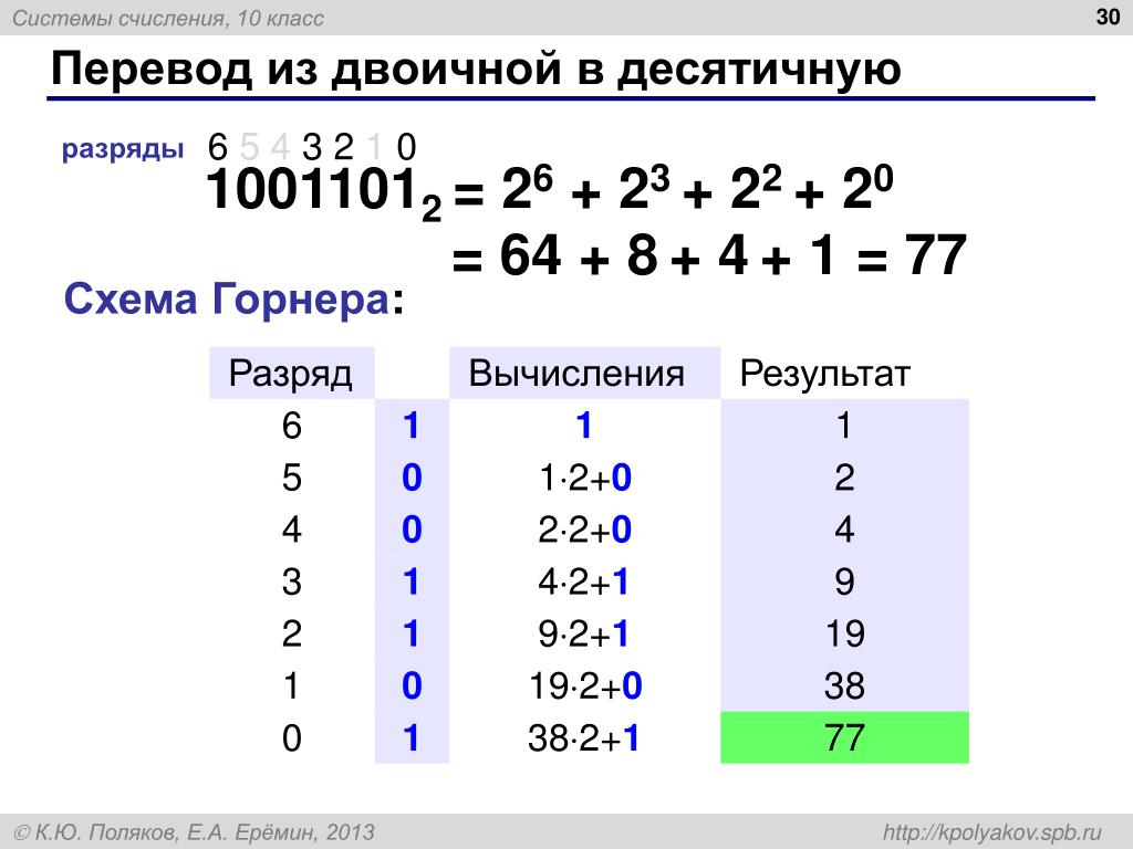 Калькулятор схема горнера онлайн калькулятор