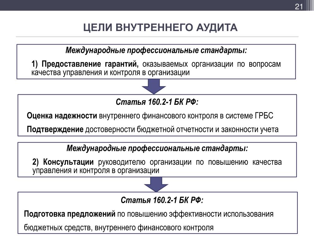 Цели задачи и функции аудита презентация