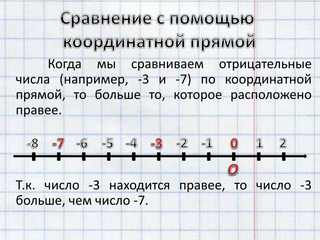 Изображение положительных и отрицательных чисел на координатной прямой