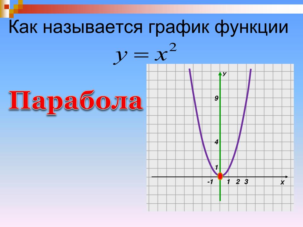 Эскиз графика квадратичной функции