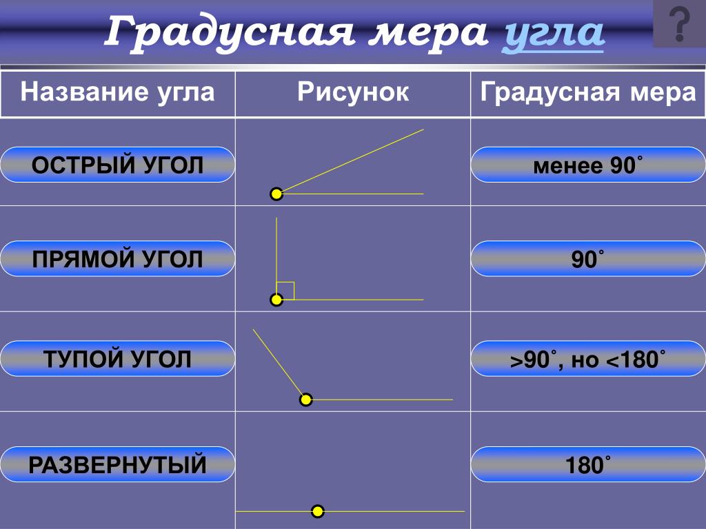 Название углов. Градусная мера острого угла. Градусная мера прямого угла. Градусная мера тупого угла. Острый тупой и прямой углы градусная мера.