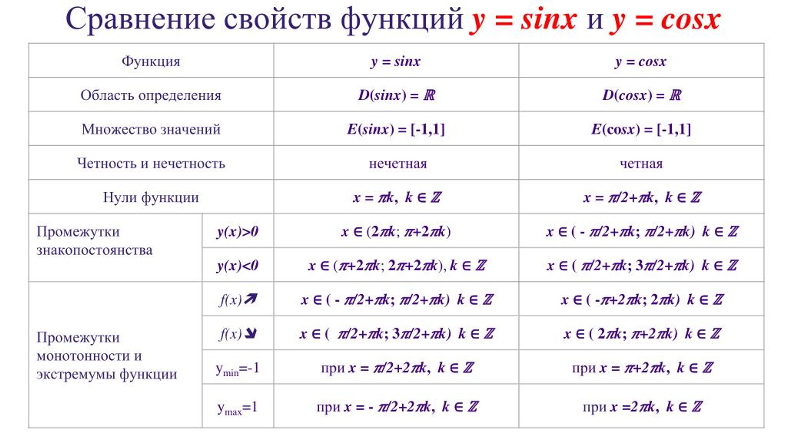 Таблица y. Область определения функции синуса. Таблица значений функции y sin x. Свойства функций синус и косинус. Область определения функции косинуса.