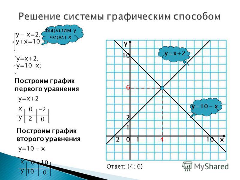 Укажите систему уравнений графическое решение которой изображено на рисунке 2x 6y 0