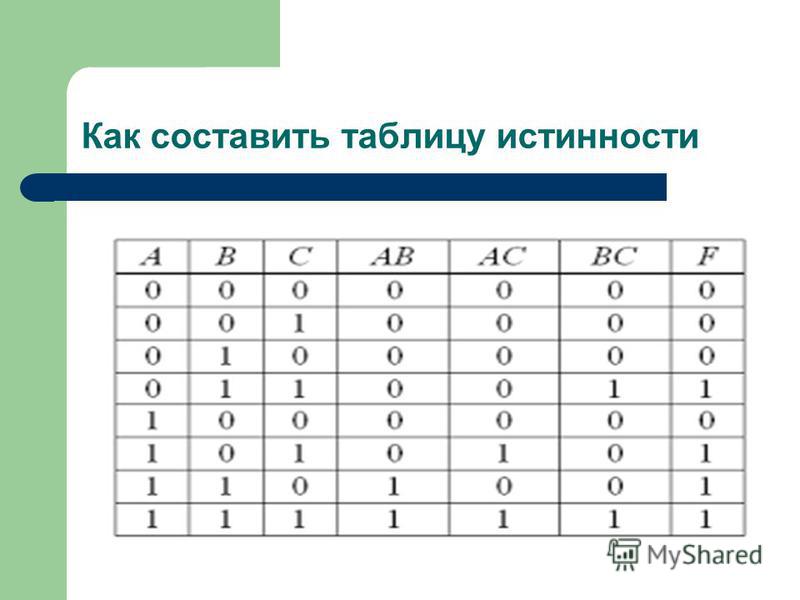 Таблица истинности это. Таблица истинности как правильно записать. 14. Элементы алгебры логики.. Неизвестные элементы Алгебра. Алгебра логики как составлять таблицу с 4 переменными.