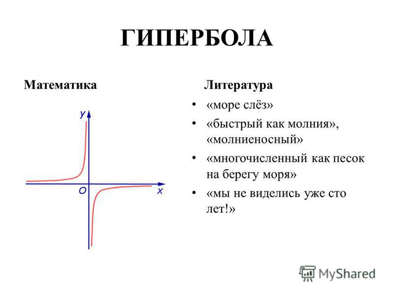 На одном из рисунков изображена гипербола укажите