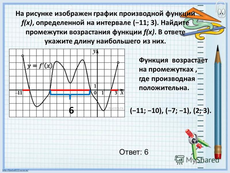 На рисунке изображен график функции y f x производной функции определенной на интервале 9 6