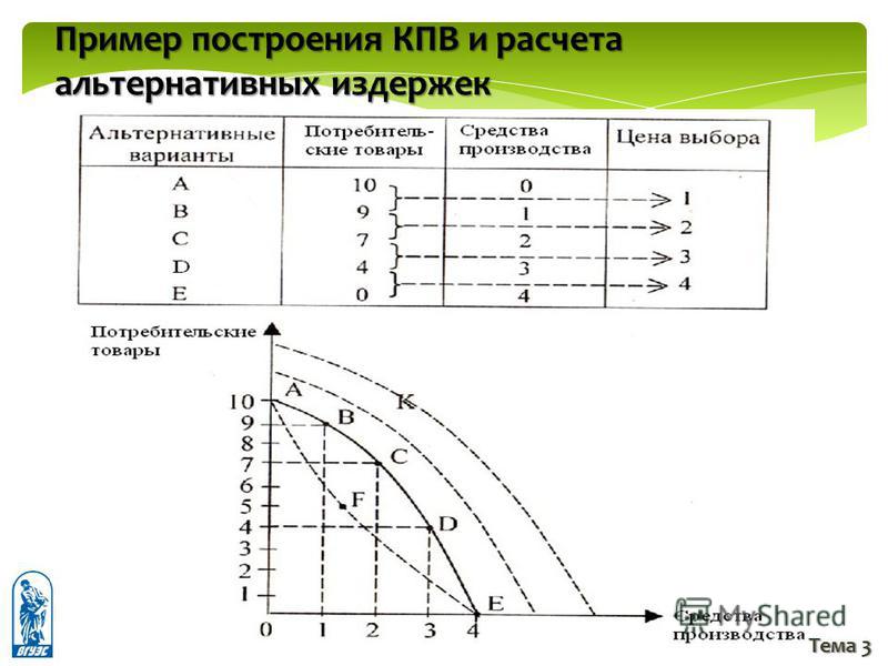 Альтернативные издержки виды