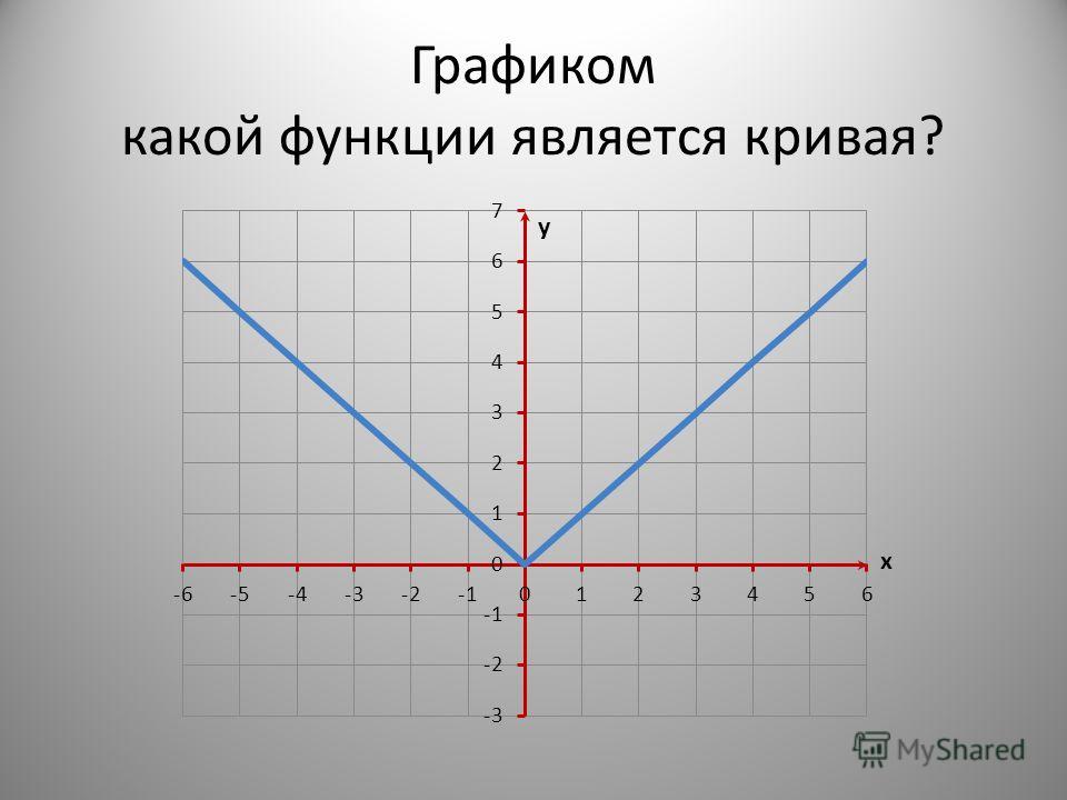 X 4 какой график