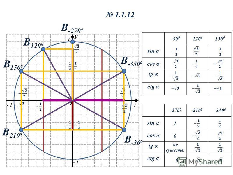 Косинус 1 3 угол. Тригонометрический круг TG CTG. Sin cos на окружности. Круг sin cos TG CTG. Тригонометрический круг син кос.