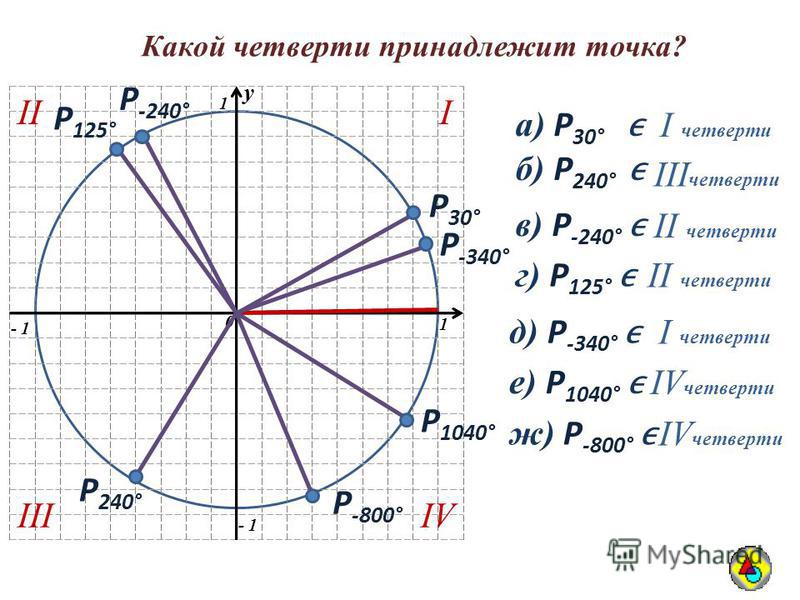 Какая четверть положительная