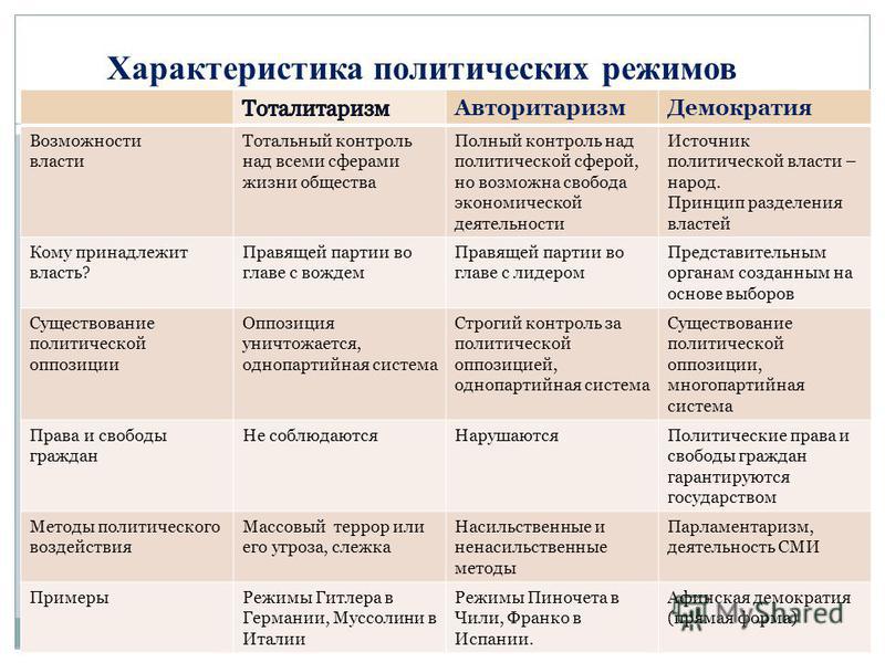 Что характеризует демократический режим. Характеры политических режимов таблица. Таблица режимов политических режимов. Таблица политические режимы Разделение властей. Политический режим тоталитаризм и авторитаризм.