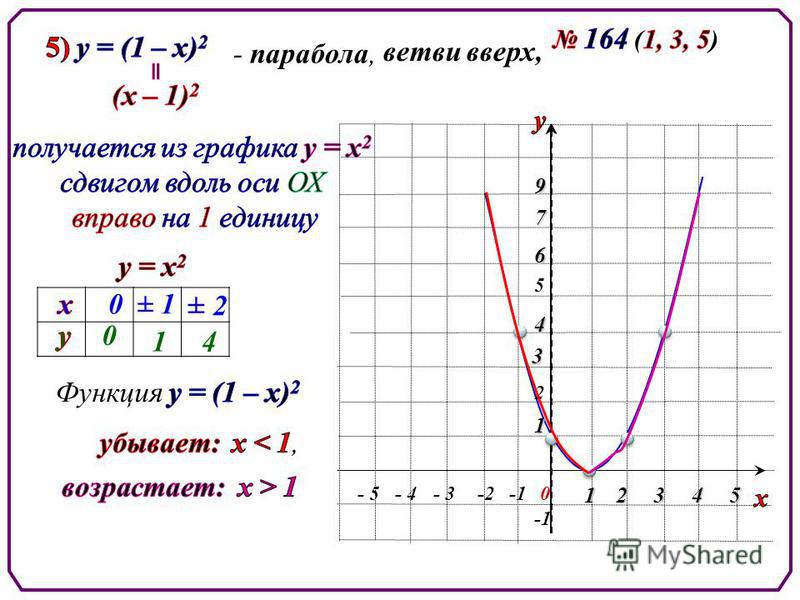 Графики функций парабола