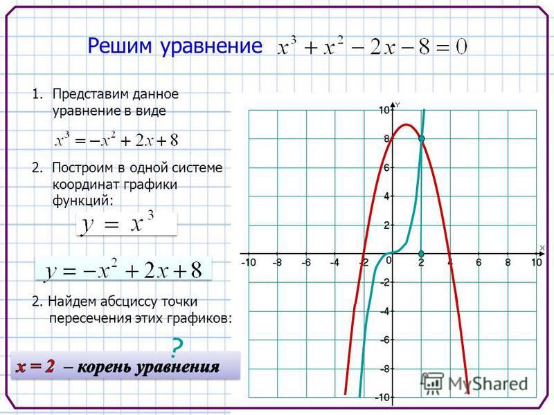 Графиком координаты является. Уравнение Графика функции. Уравнения и графики функций. Построить в 1 системе координат графики функций. Уравнения графиков функций.
