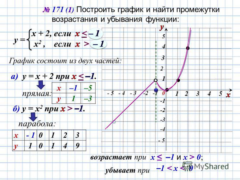 Функция задана у 2х 7