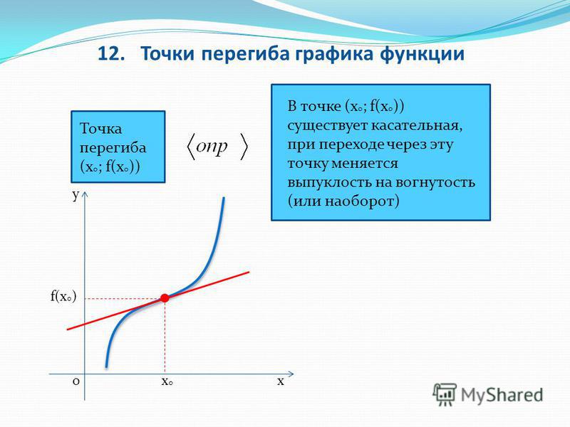 График касательной в точке перегиба. Точка перегиба. Точка перегиба Графика. Точка перегиба на графике функции. Точки перегиба Графика функции.