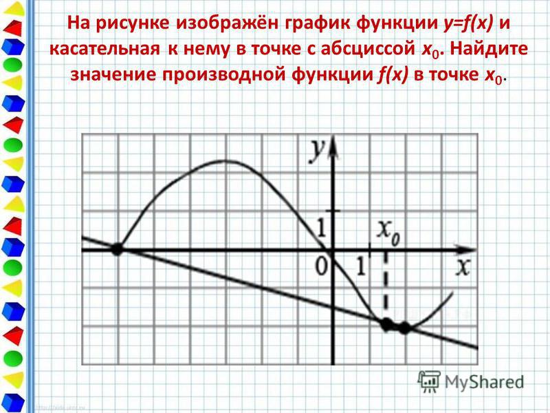 На рисунке изображен график функции pa x. График функции и касательная к нему. Графики касательной к производной. График функции с касательной ЕГЭ. Производная функции в точке f'(x 0).