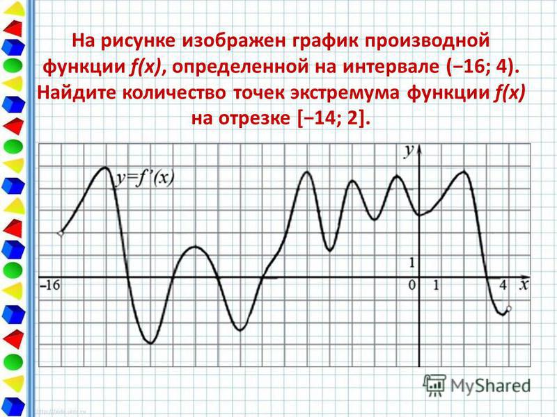 На рисунке изображен график производной 8 3