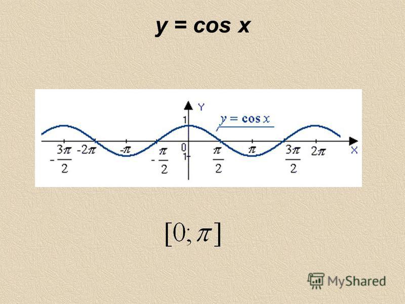 График функции y cos