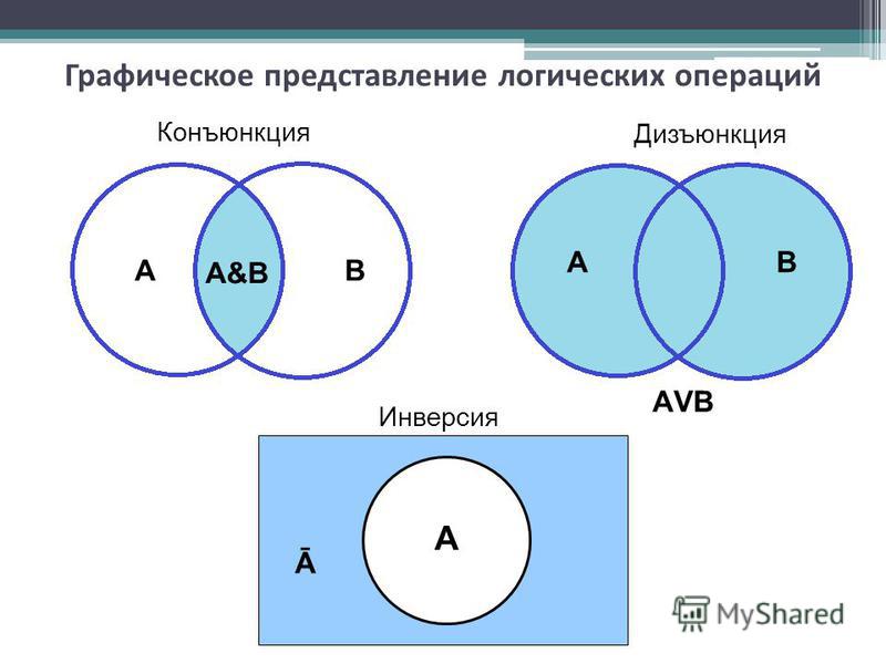 Логика диаграммы венна