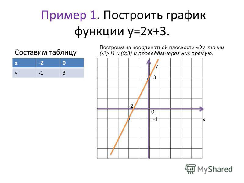 1 2 3 графики. Y X 2 график линейной функции.