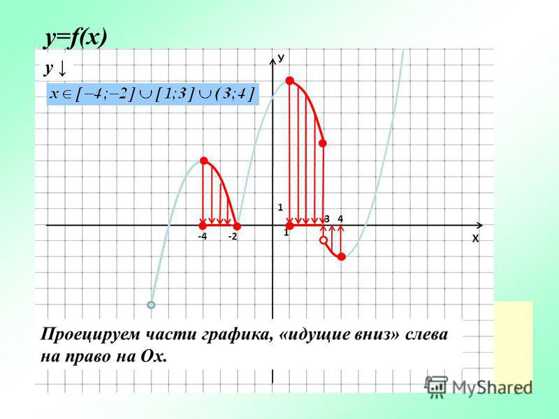 Как правильно читать графики. Части Графика. Прочитать график функции. Прочитать график функции f(x)=.