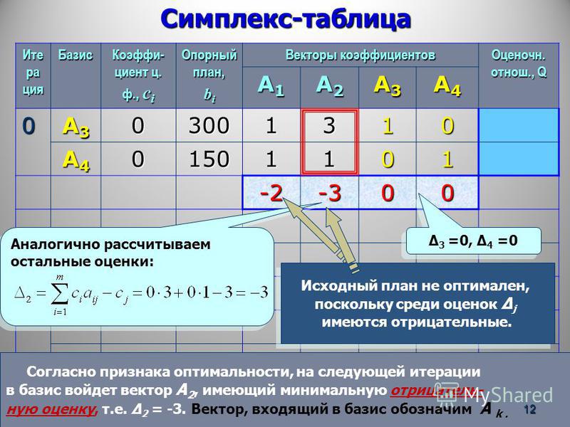 Опорный план симплекс метод