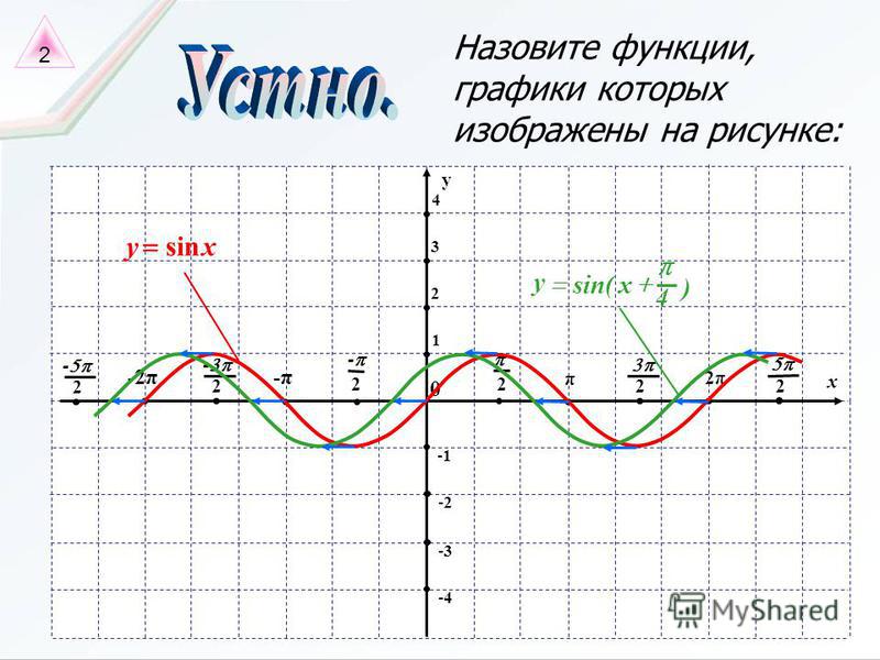 Свойство y sin x